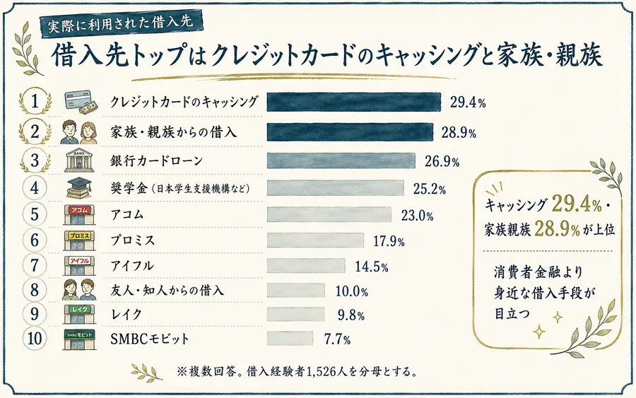 借入先ランキング(1位・クレジットカードのキャッシング29.4%、2位・家族親族28.9%)