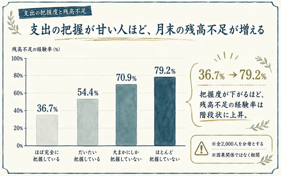 支出の把握度が低いほど月末の残高不足が増える(36.7%→79.2%)